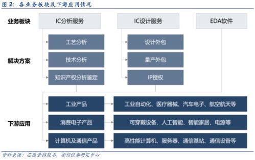 EDA軟件發(fā)展前景與科創(chuàng)板機遇分析