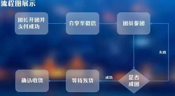 拼多多 社交電商的軟件設(shè)計(jì)與開發(fā)智慧