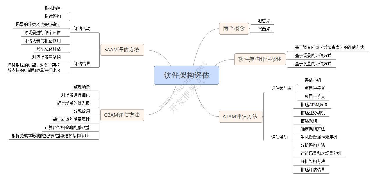 軟件編程之軟件架構(gòu)設(shè)計(jì)（學(xué)習(xí)）· C/S開發(fā)框架詳解——從C語(yǔ)言視角出發(fā)